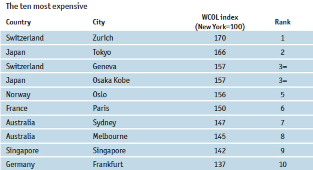 World's 10 most expensive cities CBS News