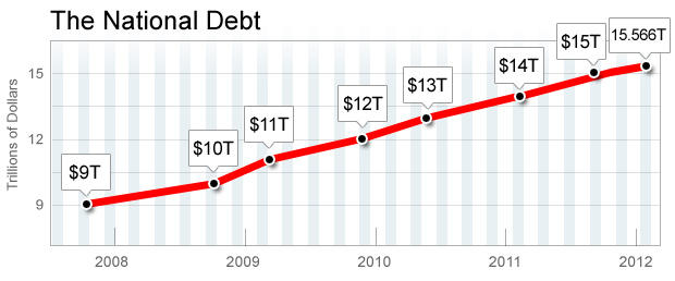 National Debt By President Chart