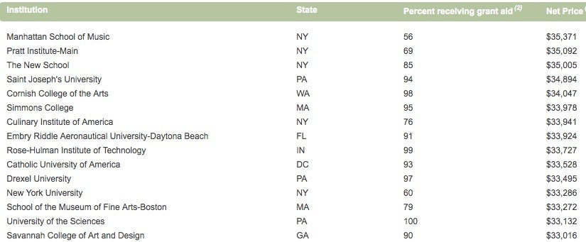 25 priciest private colleges and universities CBS News