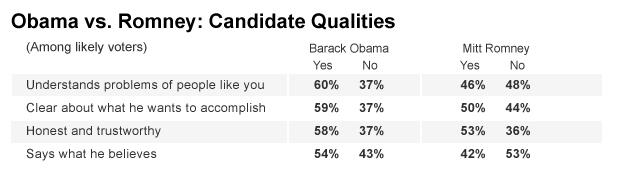 Chart - Candidate Qualities