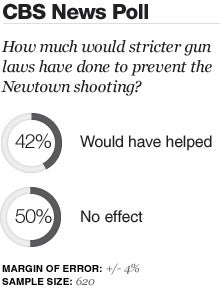 Poll Support For Stricter Gun Control At 10 year High CBS News