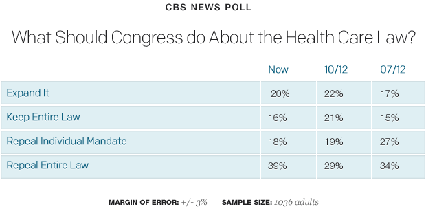 Poll Table: What should Congress do about the Health Care Law?