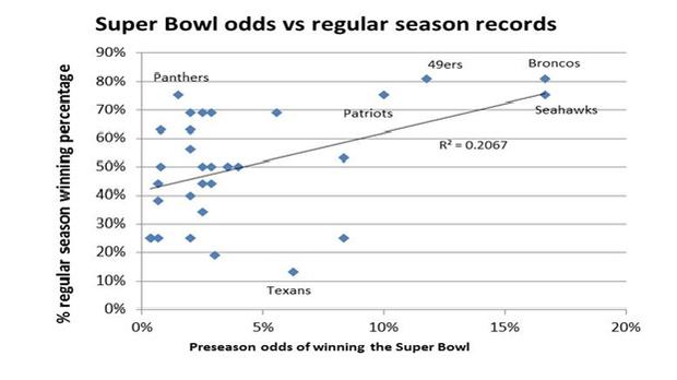 Pre-season super bowl odds.jpg