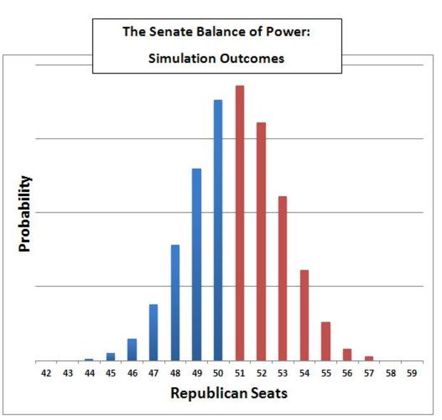 senate midterm results