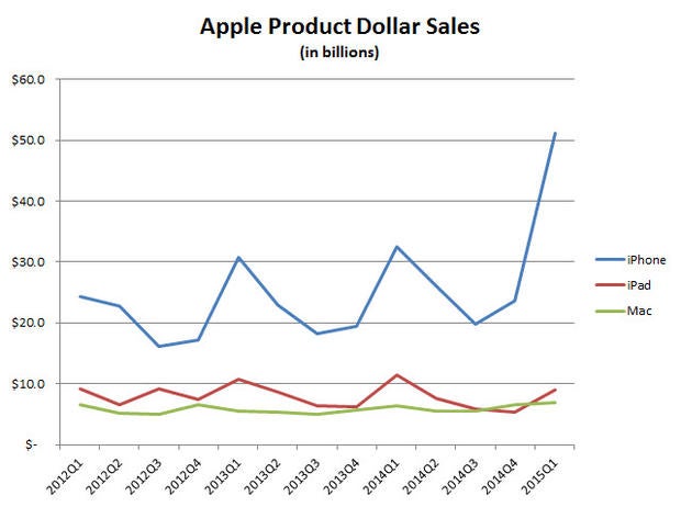 apple-dollar-sales-graph.jpg