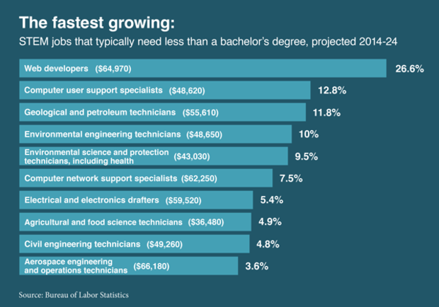 can-t-afford-four-years-of-college-consider-a-stem-job-cbs-news