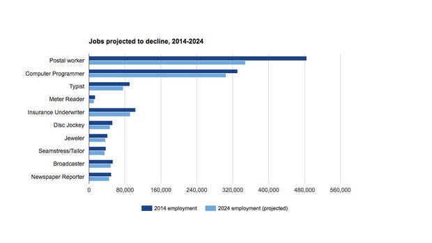 Projected decline in certain jobs, absolute numbers