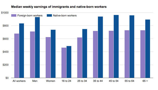 Immigrants' Impact On The U.S. Economy In 7 Charts - CBS News