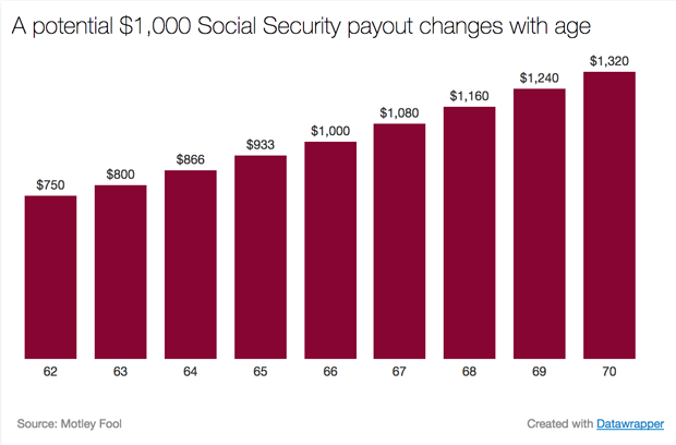 Social Security Benefits At Ages 62 66 And 70 Cbs News 1757