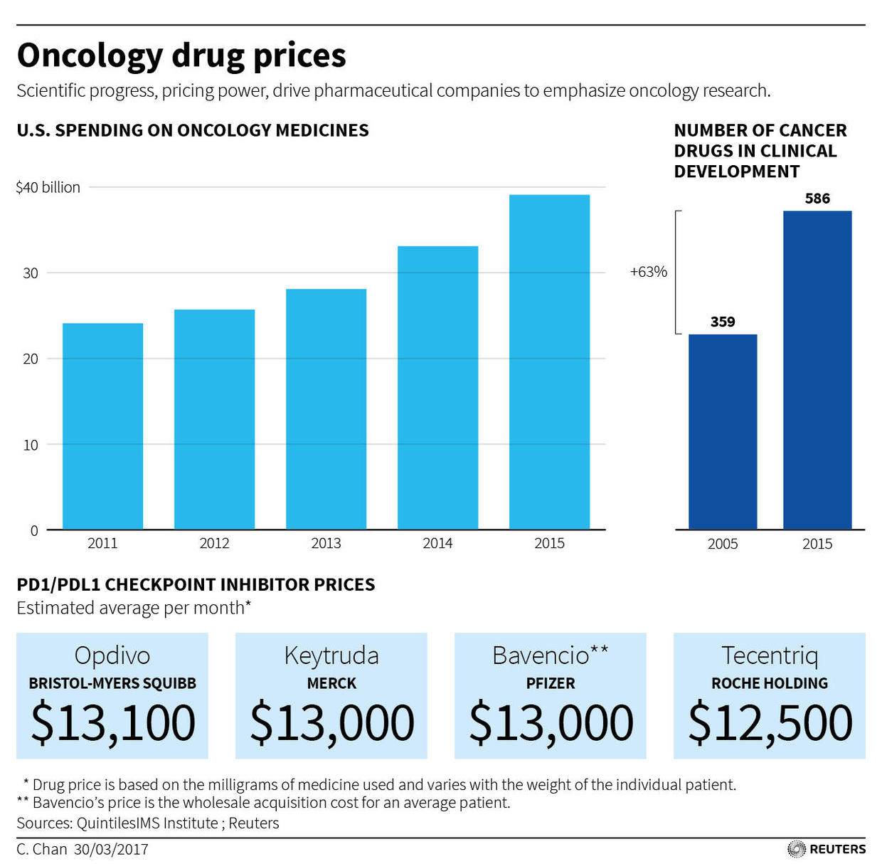 The Cost Of Cancer New Drugs Show Success At A Steep Price Cbs News