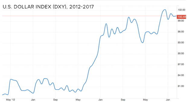 dollar-index-chart.png