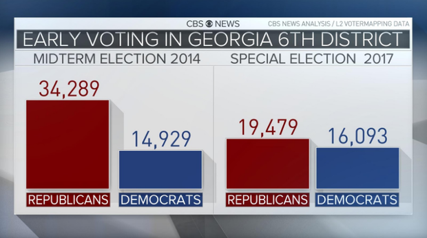 Georgia Special Election: A Look At The Early Vote - CBS News