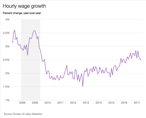 wage-growth-may17.png
