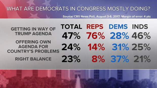 08-what-are-dems-on-congress-doing-poll-0808.jpg