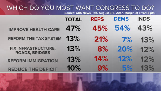 07-want-congress-to-do-poll-0808-7am.jpg