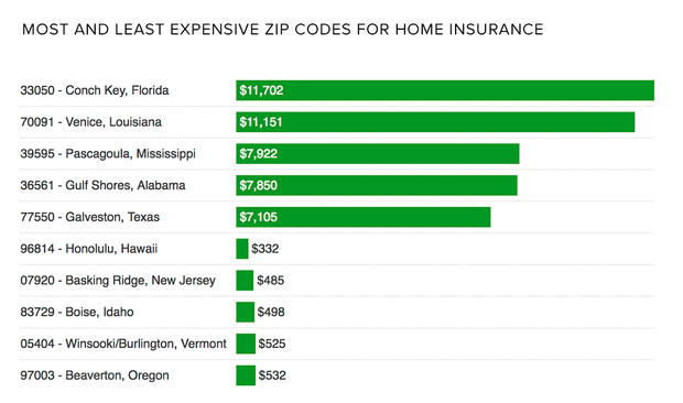 For home insurance rates, it's location, location, location - CBS News
