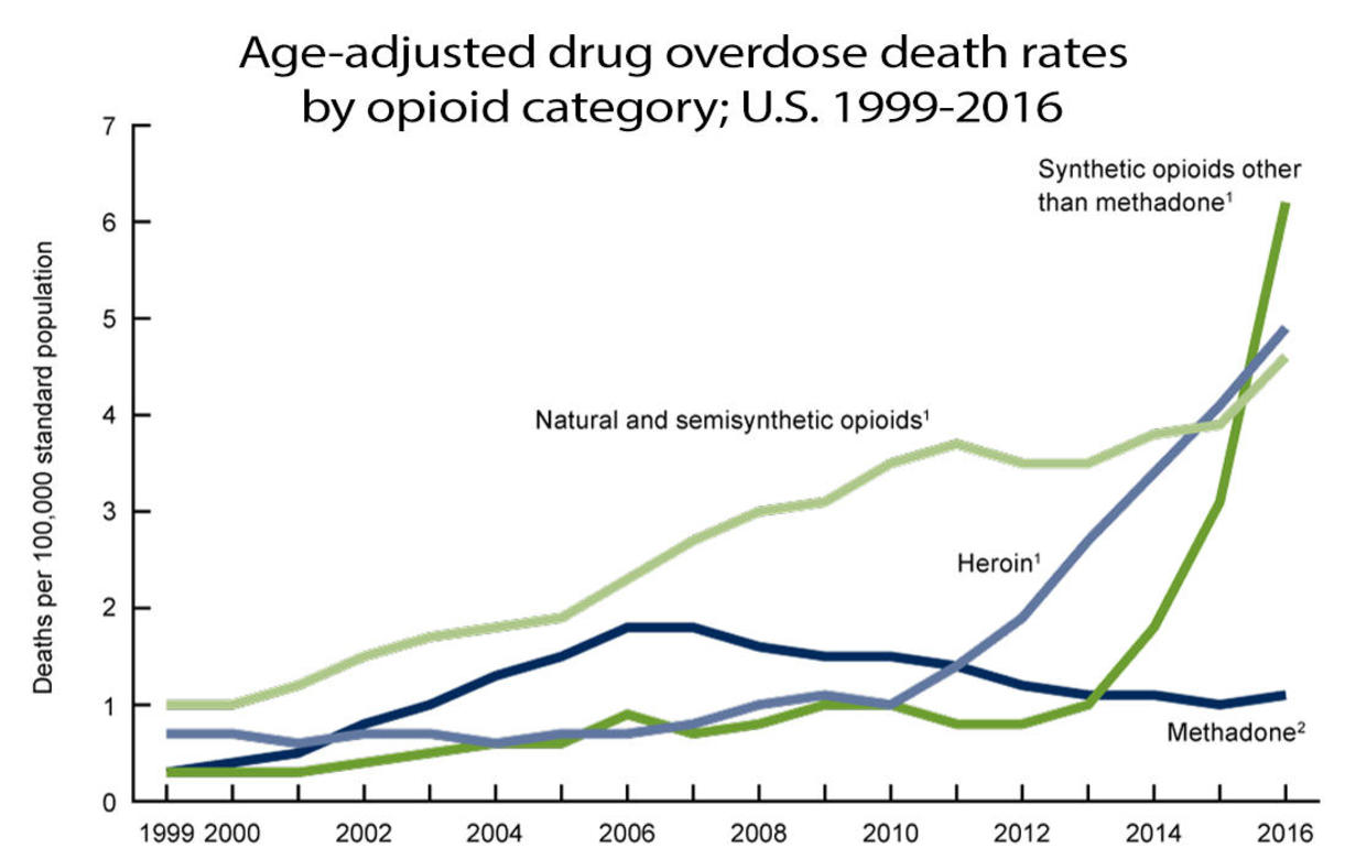 Opioid drug overdose deaths, led by fentanyl, cause U.S. life