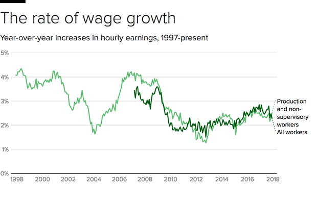 wage-growth-1980s-now.png
