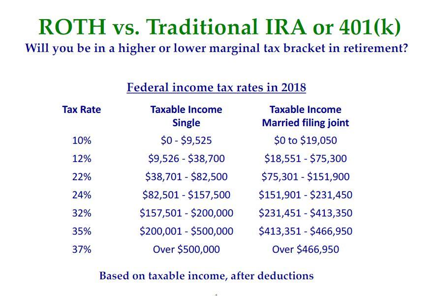 Time to revisit Roth vs. traditional IRA and 401(k) CBS News