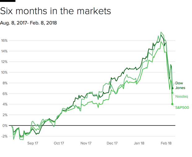 Stocks tumble, as Dow ends more than 1,000 points lower - CBS News