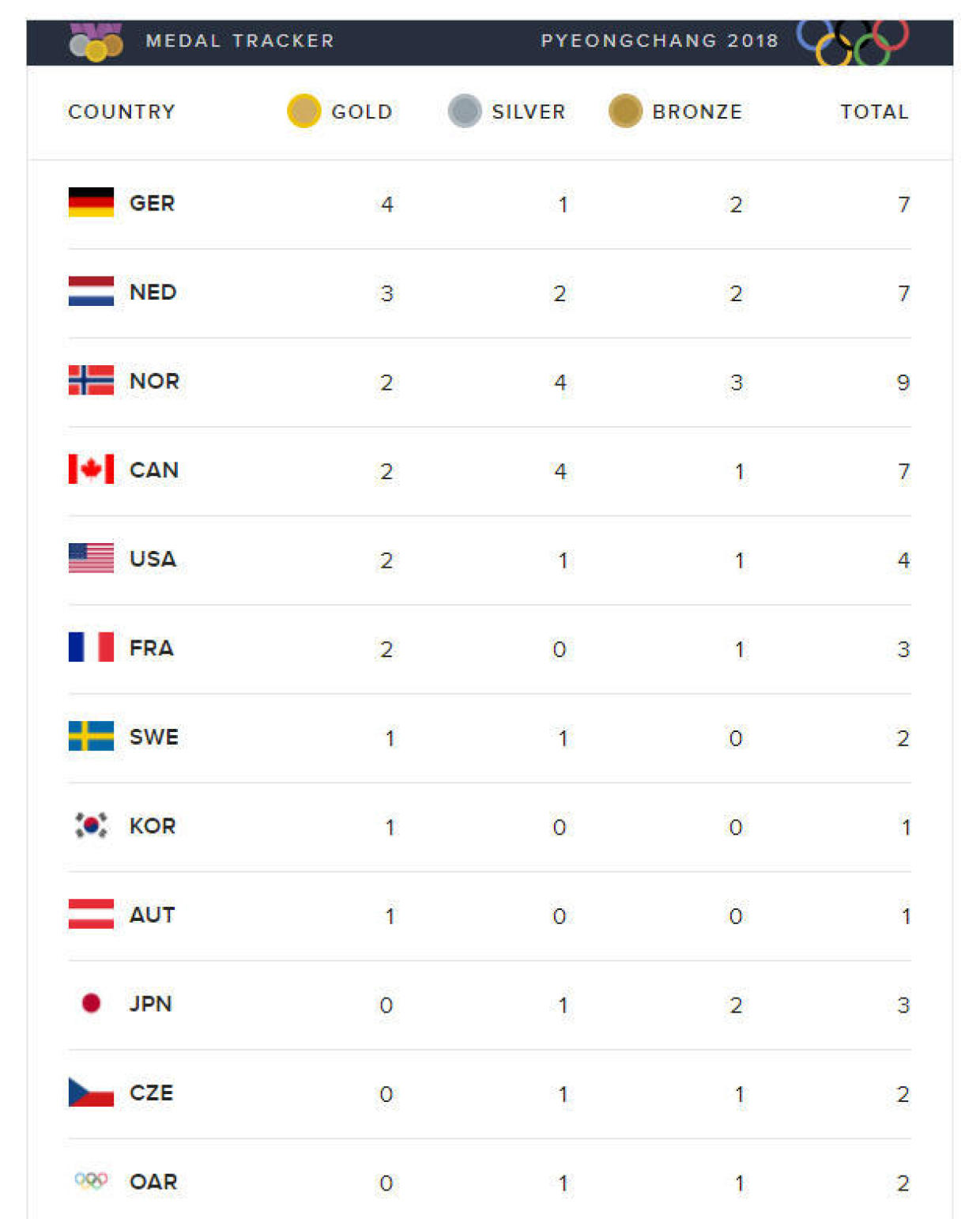 medal totals