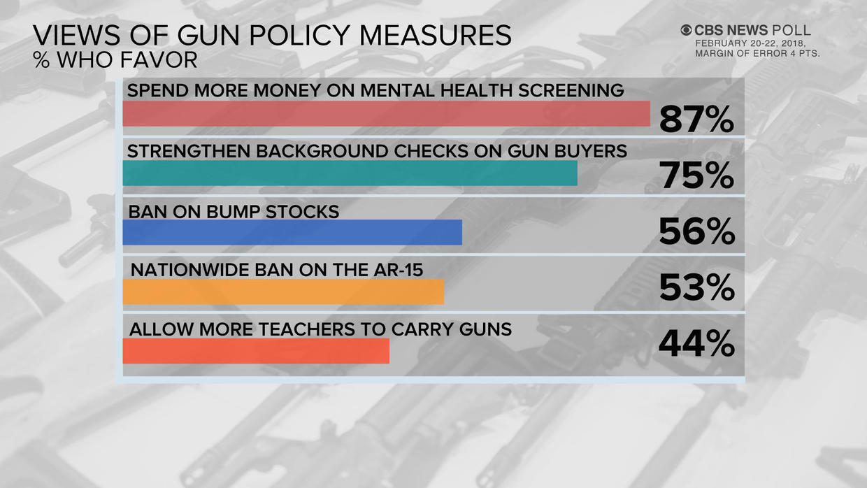 Cbs News Poll Support For Stricter Gun Laws Rises Divisions On Arming Teachers Cbs News 4731