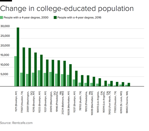 gentrification-college.png