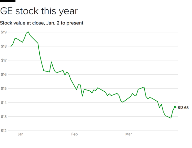 Confidence in General Electric (NYSE:GE) Shares by DZ Bank Fall