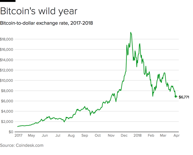 Is bitcoin dead? Hardly. Will it rebound? Who knows CBS News