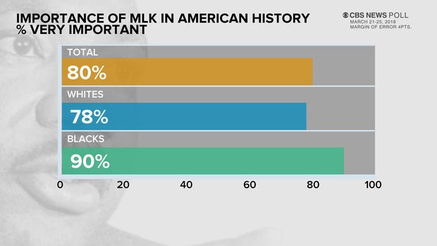 Americans view MLK as important, but believe only some of his goals