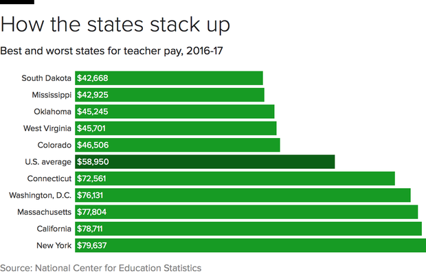 The 9 States Where Teachers Have It Worst - CBS News