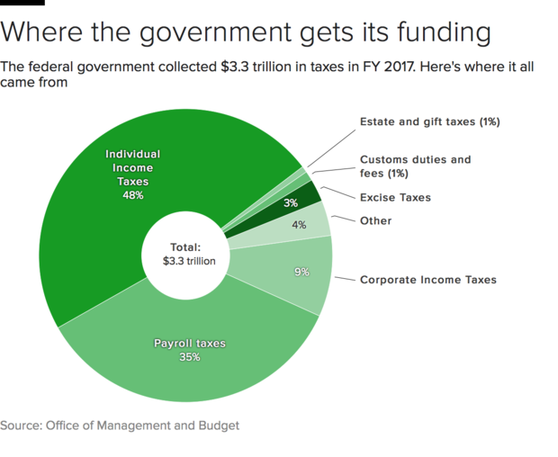 irs-funding-sources-pie.png 