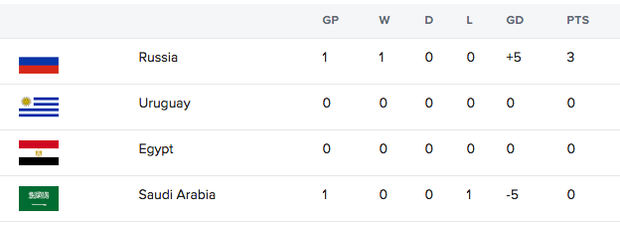 Group A Standings after day 1
