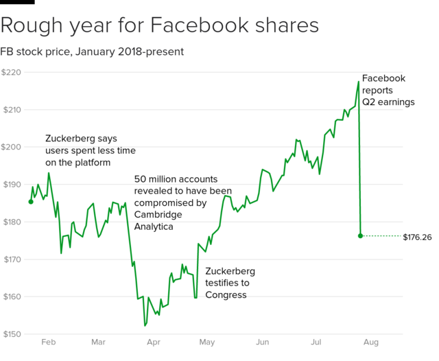 Facebook Stock Interactive Chart
