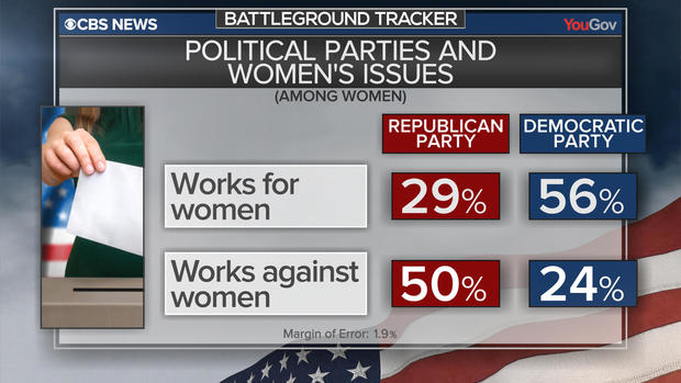 bt-poll-for-women.jpg "srcset =" https://cbsnews2.cbsistatic.com/hub/i/r/2018/09/23/37e25471-8d4c-4e0c-951a-a8e7b47d0839/resize/620x/9ecfdeaadce3d6e69c7d316a0fe14583 /bt-poll-for-women.jpg 1x "/></span><figcaption/></figure>
<p>White voters are more likely to say that it is the Republican party that treats people the same way, regardless of their race. Evangelicals, who support Republicans for Congress, see Republicans in Congress and the President as working for people of their faith, and Democrats for working against them.</p>
<h3><strong>Key Issues: Health Care, Supreme Court, Immigration</strong></h3>
<p>Seventy percent of voters in these combat zones say that health care will be a very important issue when they vote, just before appointments to the Supreme Court (66%), immigration (63%) and firearms (60%). Crime and trade policy followed the other problems, with less than half of voters saying they were very important.</p>
<p>Health care is especially important for Democrats, while Republicans are more focused on immigration. Crime is also much more important as a voting issue for Republicans than for Democrats. Similar majorities of Republicans and Democrats say that appointments to the Supreme Court will be very important. </p>
<figure class=