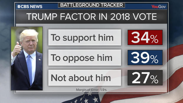 bt-poll-trump-factor.jpg "srcset =" https://cbsnews2.cbsistatic.com/hub/i/r/2018/09/23/9f2cb4d7-e976-48e7-89af-fd0dc38ed51d/resize/620x/fdcdcc4d74b4fd37c9841b433b766d87 /bt-poll-trump-factor.jpg 1x "/></span><figcaption/></figure>
<p>The president is a motivator for voters on both sides. Seven out of ten Republicans say their vote will be in favor of Mr Trump. And much more, they would consider voting for a Republican candidate who would be as far as possible with Mr. Trump (87%), compared to a candidate often independent of Mr. Trump (49%).</p>
<figure class=