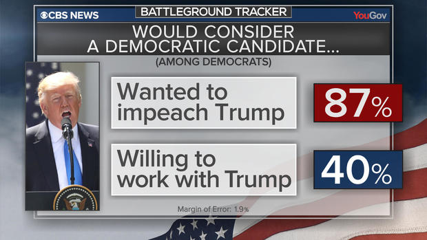 bt-poll-dem-candidate.jpg "srcset =" https://cbsnews2.cbsistatic.com/hub/i/r/2018/09/23/cf59e00e-3bcb-4f30-8a60-a4a175d9e161/resize/620x/dd0f6306581a34bbecd695898a88b8fa /bt-poll-dem-candidate.jpg 1x "/></span><figcaption/></figure>
<p>If the Democratic Party takes control of Congress, 78% of voters in these districts, including Democratic and Republican majorities, say the Democrats' top priority would be to investigate the Trump administration and try to impeach the President. . Only 22% think that the Democratic Party would give priority to collaboration with Mr Trump.</p>
<h3><strong>Who do political parties work for?</strong></h3>
<p>Mr. Trump may be in the minds of voters as they go to the polls this year, but he will not be on their ballots. What is at stake is control of parties by Congress and how different groups of voters see political parties is one of the factors that can determine how they will vote. </p>
<p>In elections to the House of Representatives, Democrats currently have an advantage over women voters in these districts, because most women believe that the Democratic Party works for issues that concern them. Half think the Republican Party is working against them. Black and Hispanic voters who also support the Democrats believe that this party works for its racial group. They believe that the Republican Party is trying to put the interests of whites above the racial minorities.</p>
<figure class=