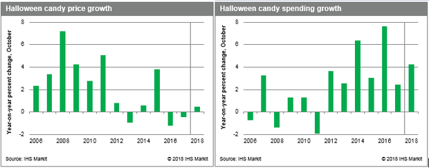 Here�s why Americans are spending more on Halloween candy CBS News