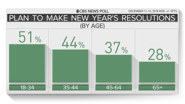 gfx11-new-year-res-by-age.png