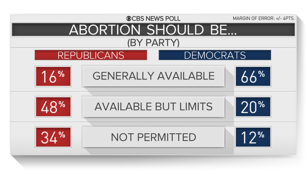 4-abort-by-party.png "height =" 349 "width =" 620 "class =" lazyload "data-srcset =" https://cbsnews2.cbsistatic.com/hub/i/r/2019/05/ 21 / e45f0130-6da9-426f-a32b-923c8f147c / thumbnail / 620x349 / 33219d3e88036fe5bb115339a748f9ce / 4-abort-by-party.png 1x "srcset =" data: image / psy + xml% 2F% 2Fwww.w3.org% 2F2000% 2Fsvg% 20viewBox% 3D # 0% 200% 20620% 20349% 2F% 3E "/></span><figcaption class=