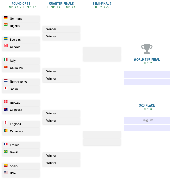 USA beats Sweden 20, win Group F Will face Spain next match in Round