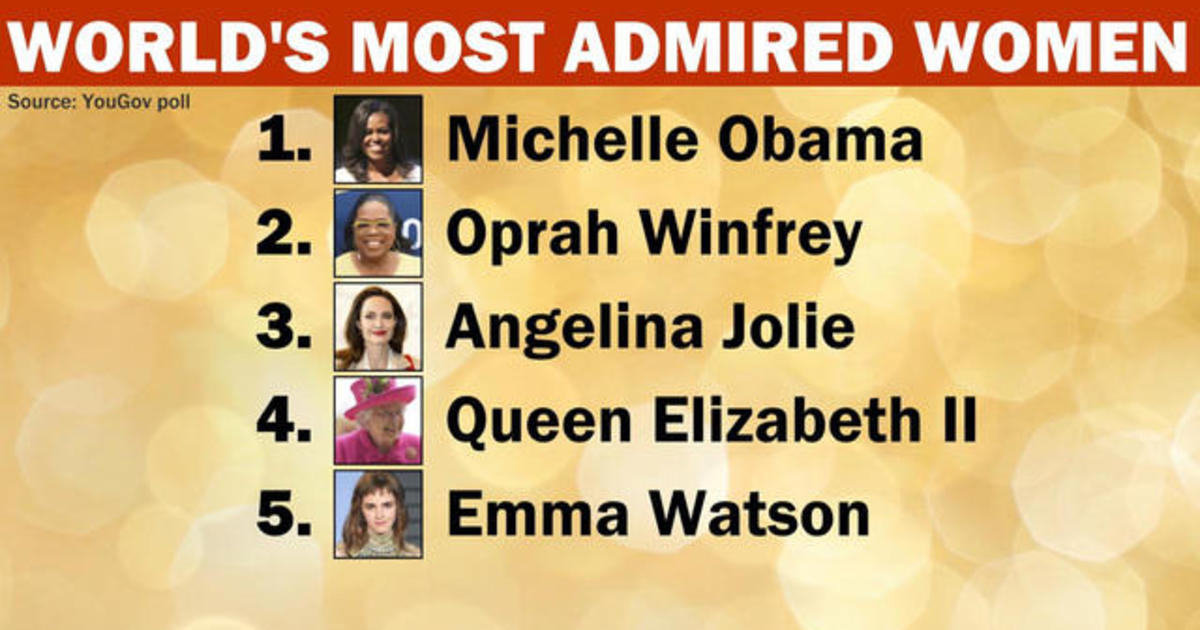 1200px x 630px - Michelle Obama is the most admired woman in the world, new ...
