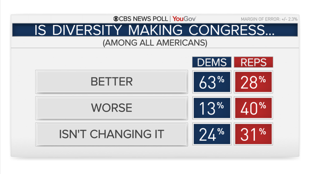 Congress Eyes Changes To Able Act >> Most Americans Disagree With Trump S Go Back Tweets Cbs News Congress Eyes Changes To Able Act >> Most Americans Disagree With Trump S Go Back Tweets Cbs News