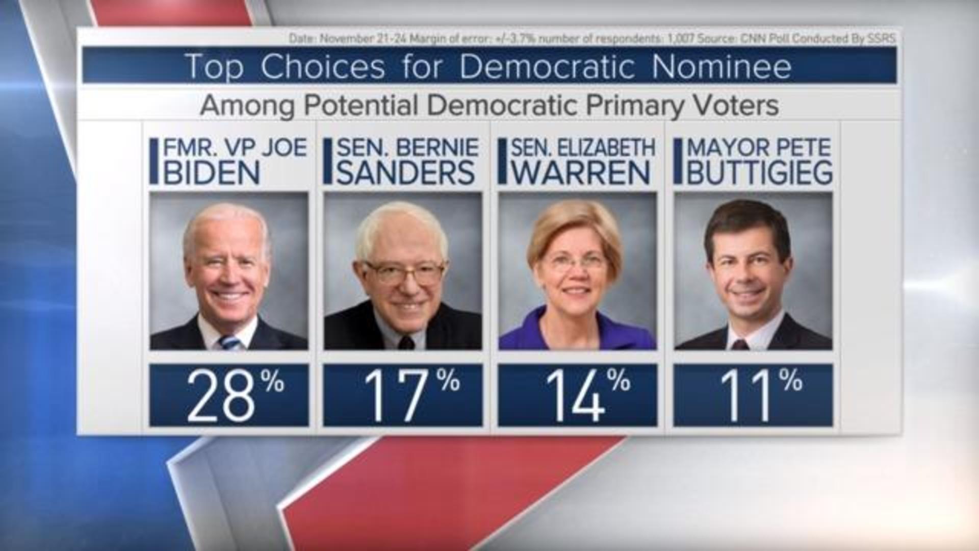 Microbe liter vandtæt New CNN poll puts Biden in the lead; Sanders and Warren behind by 10+  points - CBS News