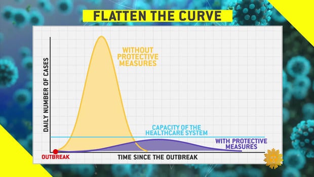 Coronavirus And Flattening The Curve This Is No Time To Be Selfish Cbs News