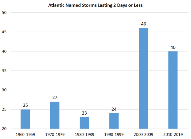 trop-systems-each-decade.png