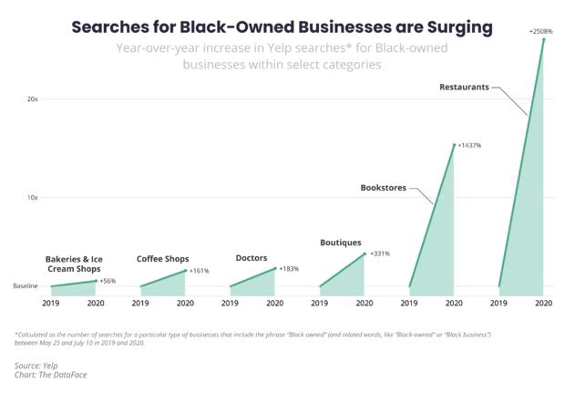searches-for-black-owned-businesses-are-surging.png 