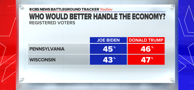 Poll Biden Leads In Wisconsin And Pennsylvania Due To Covid Concerns Country S Direction Cbs News