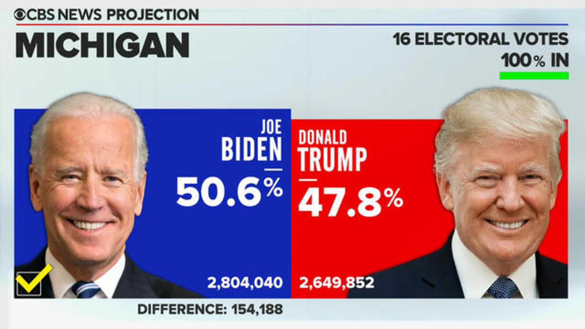 Michigan Certifies Election Results Cbs News