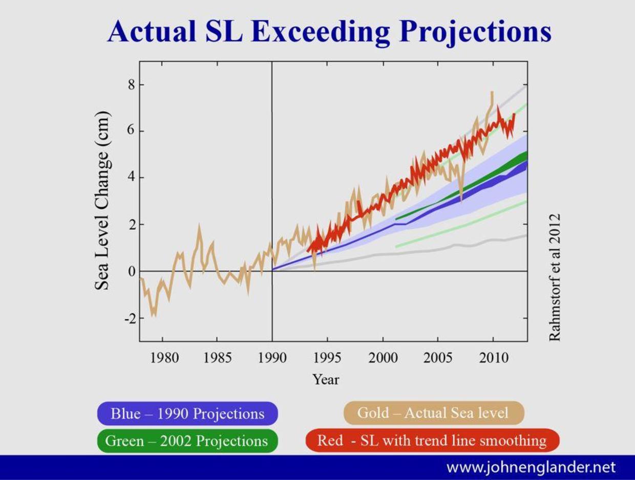 Slow down climate change rising sea levels